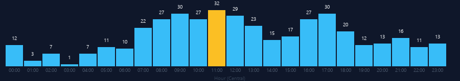 Hourly chart