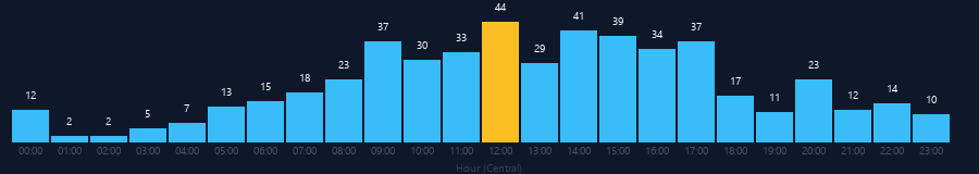 Hourly chart