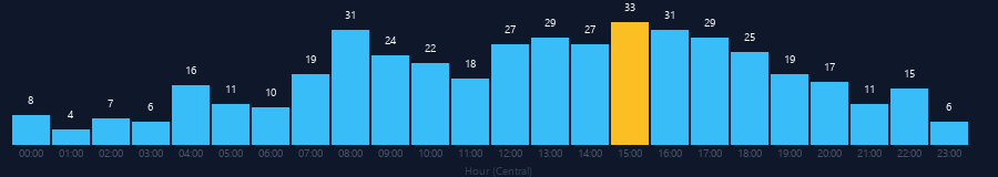 Hourly chart