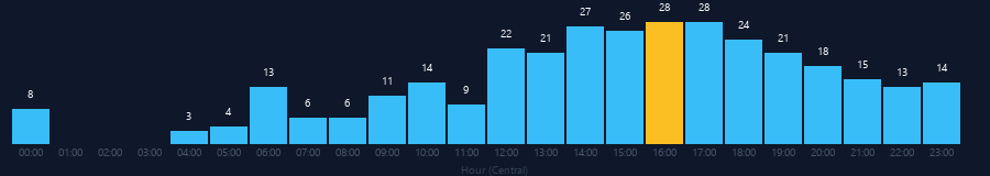 Hourly chart
