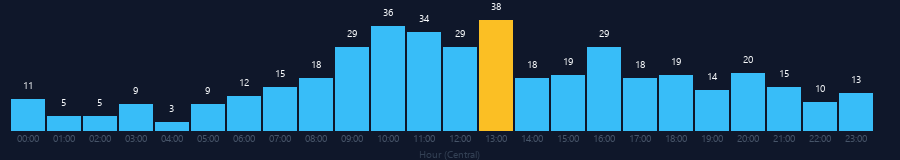 Hourly chart