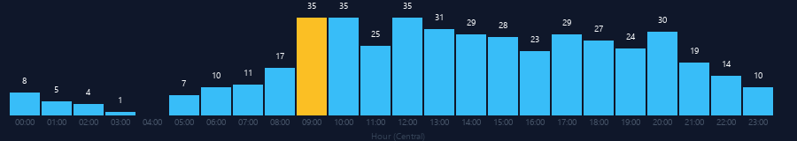 Hourly chart