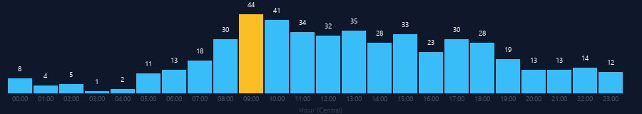 Hourly chart