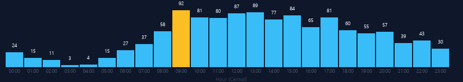 Hourly chart