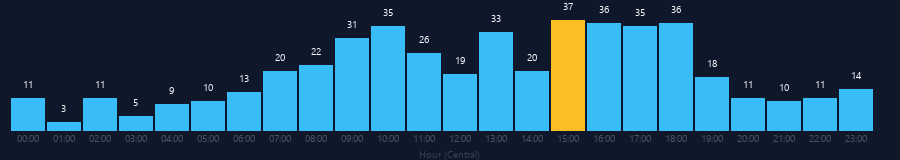Hourly chart