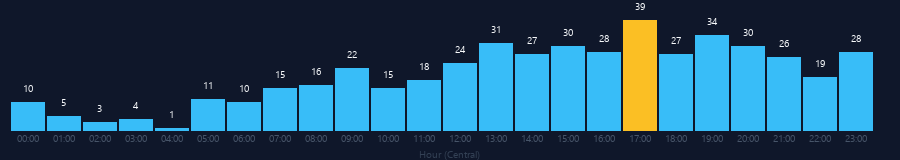 Hourly chart