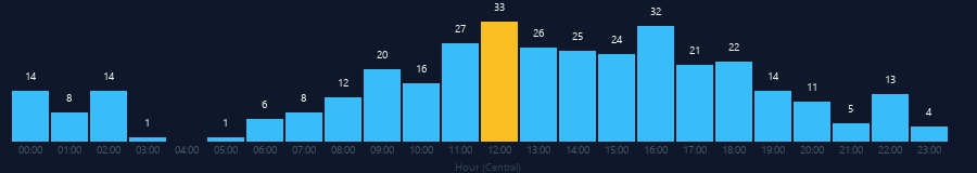 Hourly chart
