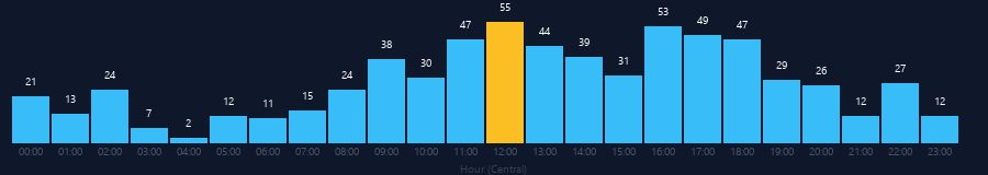 Hourly chart