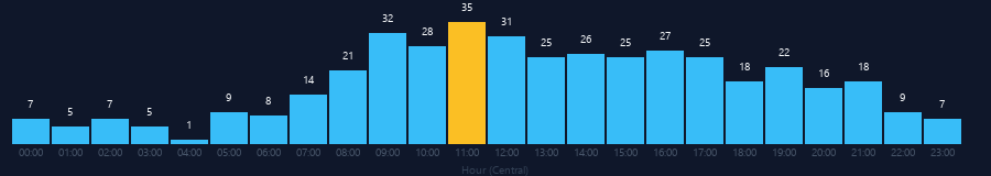 Hourly chart