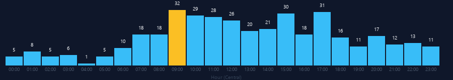 Hourly chart