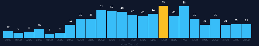 Hourly chart