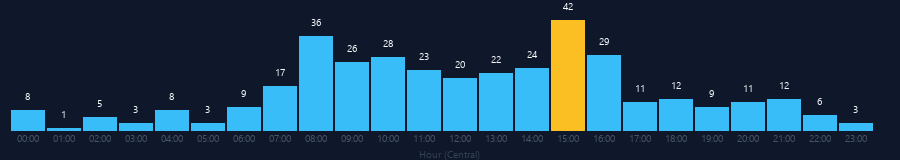 Hourly chart