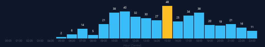 Hourly chart