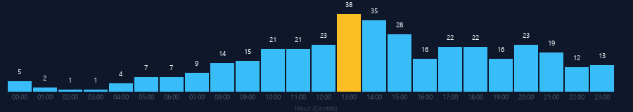 Hourly chart