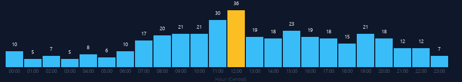Hourly chart
