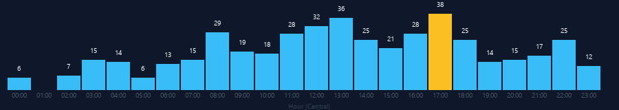 Hourly chart