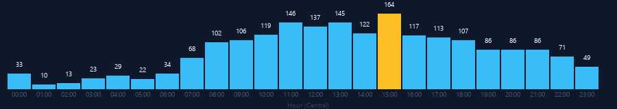 Hourly chart