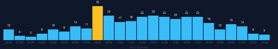 Hourly chart