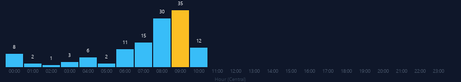 Hourly chart