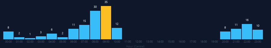 Hourly chart