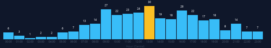 Hourly chart