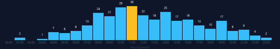Hourly chart
