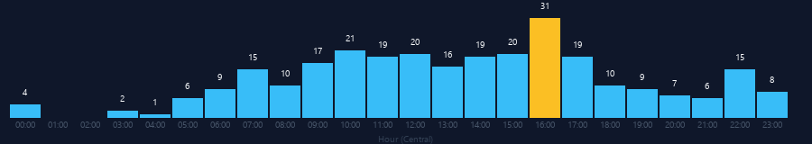 Hourly chart