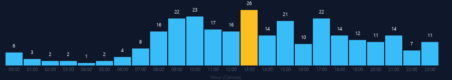 Hourly chart