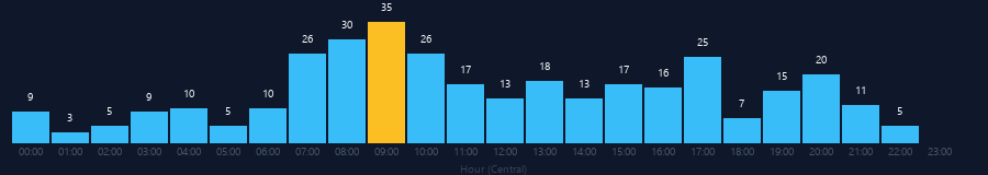 Hourly chart