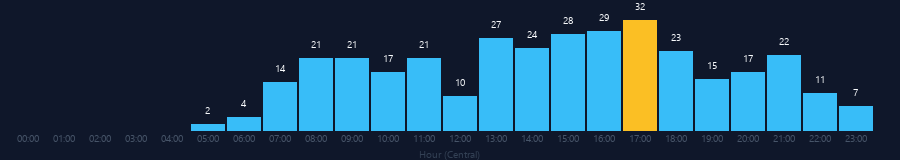 Hourly chart