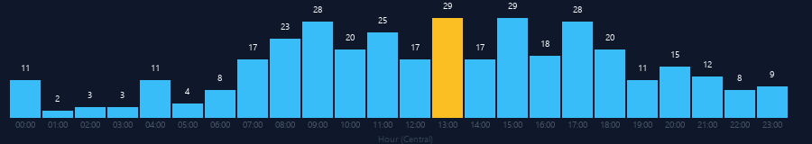 Hourly chart