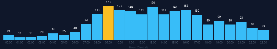 Hourly chart