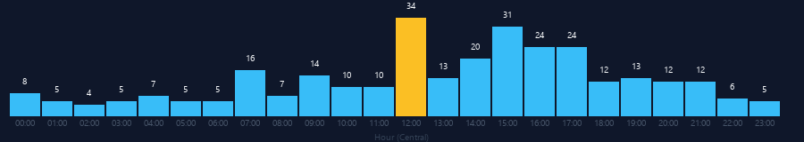 Hourly chart