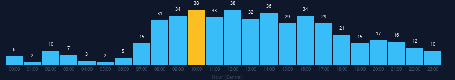 Hourly chart