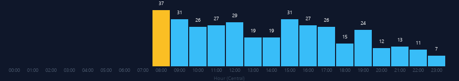 Hourly chart