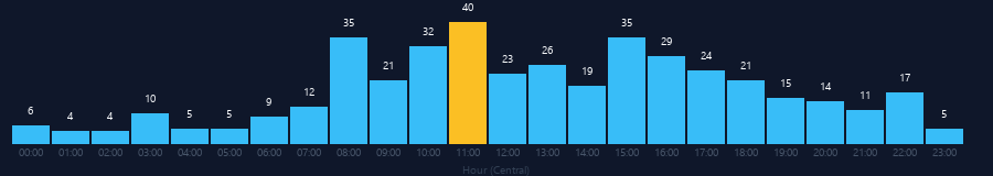 Hourly chart