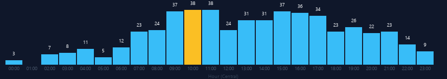 Hourly chart