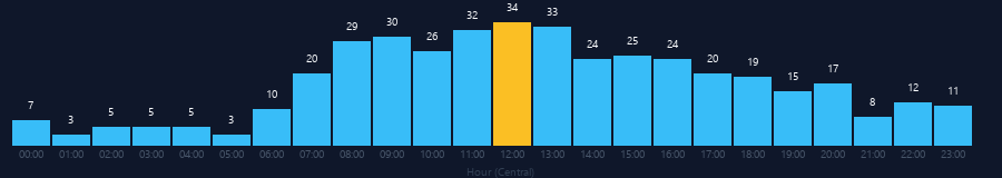 Hourly chart