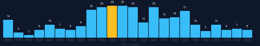 Hourly chart