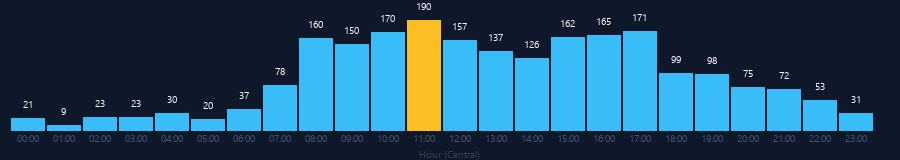 Hourly chart