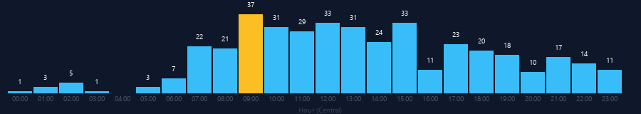 Hourly chart