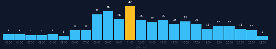 Hourly chart