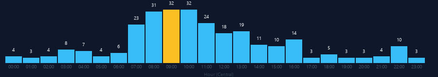 Hourly chart