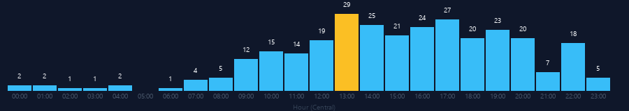 Hourly chart