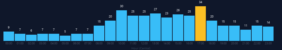 Hourly chart