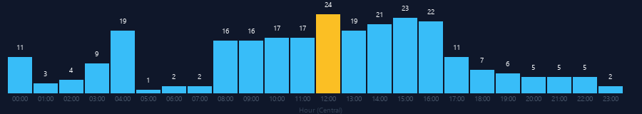 Hourly chart