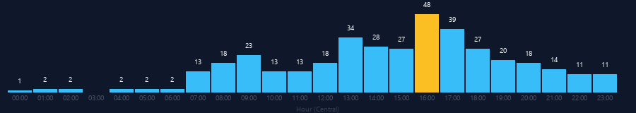 Hourly chart
