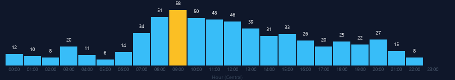 Hourly chart