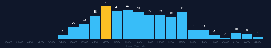 Hourly chart