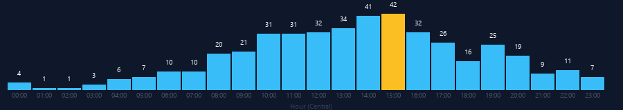Hourly chart